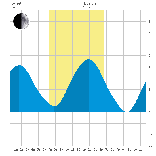 Weehawken tide chart for Wednesday, November 30, 2022