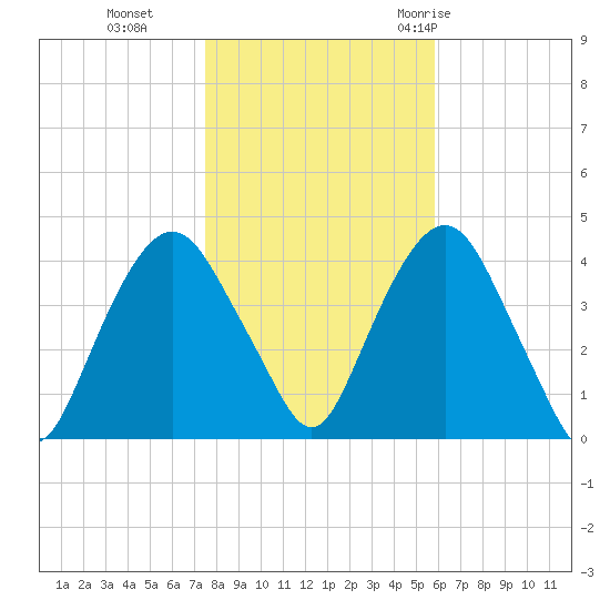 Weehawken tide chart for Friday, November 4, 2022