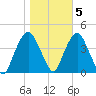Weehawken tide chart for Saturday, November 5, 2022