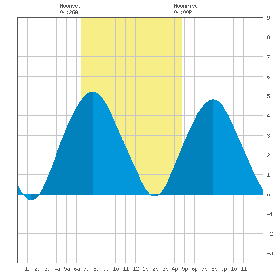 Weehawken tide chart for Sunday, November 6, 2022