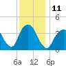 Weehawken tide chart for Sunday, December 11, 2022