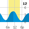 Weehawken tide chart for Monday, December 12, 2022