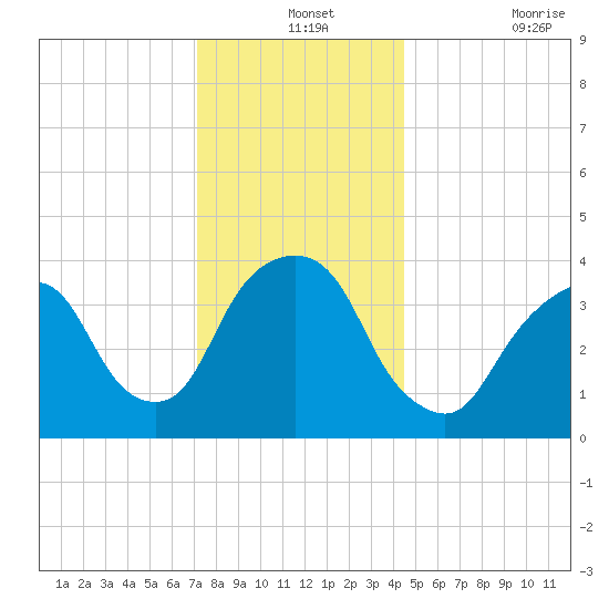 Weehawken tide chart for Tuesday, December 13, 2022
