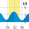 Weehawken tide chart for Tuesday, December 13, 2022