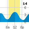 Weehawken tide chart for Wednesday, December 14, 2022