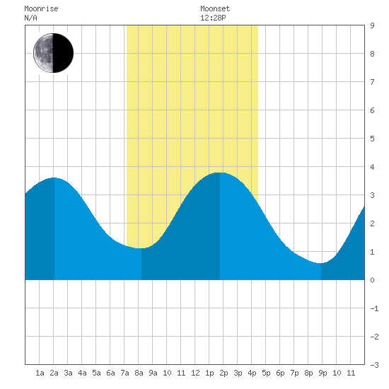 Weehawken tide chart for Friday, December 16, 2022