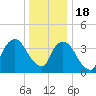 Weehawken tide chart for Sunday, December 18, 2022