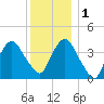 Weehawken tide chart for Thursday, December 1, 2022