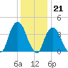 Weehawken tide chart for Wednesday, December 21, 2022