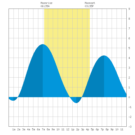 Weehawken tide chart for Thursday, December 22, 2022