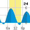 Weehawken tide chart for Saturday, December 24, 2022