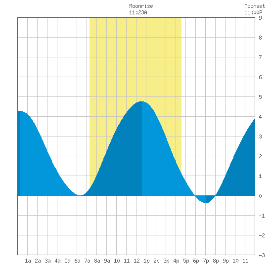 Weehawken tide chart for Wednesday, December 28, 2022