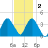 Weehawken tide chart for Friday, December 2, 2022