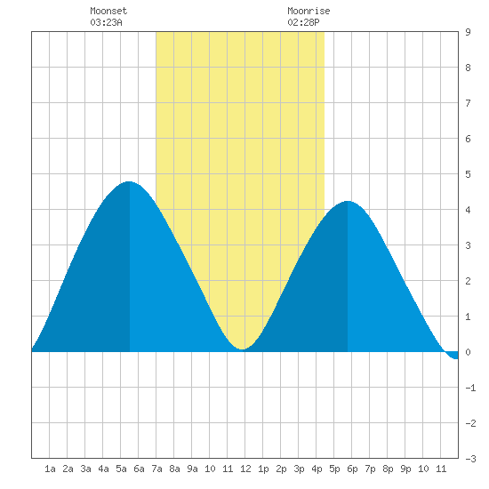 Weehawken tide chart for Sunday, December 4, 2022