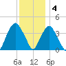 Weehawken tide chart for Sunday, December 4, 2022