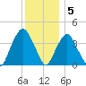 Weehawken tide chart for Monday, December 5, 2022
