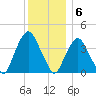 Weehawken tide chart for Tuesday, December 6, 2022
