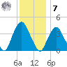 Weehawken tide chart for Wednesday, December 7, 2022