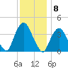 Weehawken tide chart for Thursday, December 8, 2022