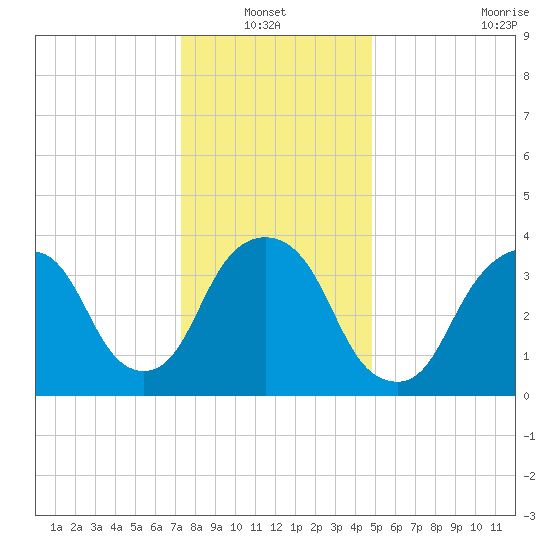 Weehawken tide chart for Thursday, January 12, 2023