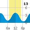Weehawken tide chart for Friday, January 13, 2023