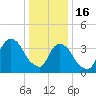 Weehawken tide chart for Monday, January 16, 2023