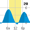 Weehawken tide chart for Friday, January 20, 2023