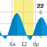 Weehawken tide chart for Sunday, January 22, 2023