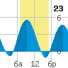 Weehawken tide chart for Monday, January 23, 2023
