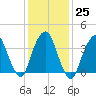 Weehawken tide chart for Wednesday, January 25, 2023