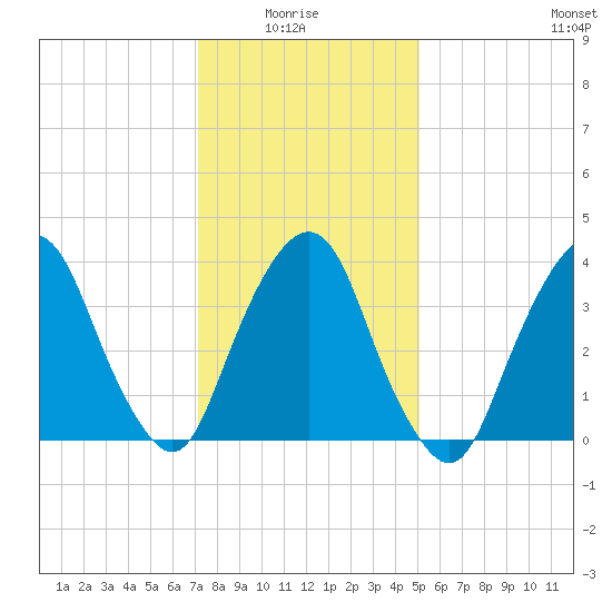 Weehawken tide chart for Thursday, January 26, 2023