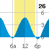 Weehawken tide chart for Thursday, January 26, 2023