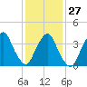 Weehawken tide chart for Friday, January 27, 2023