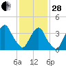 Weehawken tide chart for Saturday, January 28, 2023
