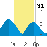 Weehawken tide chart for Tuesday, January 31, 2023
