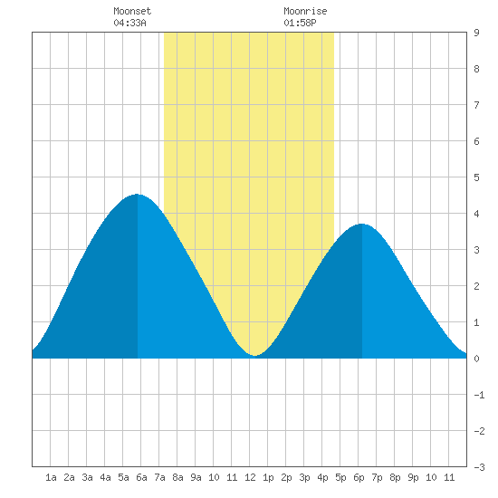 Weehawken tide chart for Tuesday, January 3, 2023