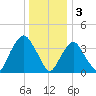 Weehawken tide chart for Tuesday, January 3, 2023
