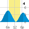 Weehawken tide chart for Wednesday, January 4, 2023