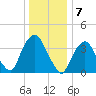 Weehawken tide chart for Saturday, January 7, 2023