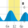 Weehawken tide chart for Sunday, January 8, 2023