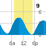 Weehawken tide chart for Monday, January 9, 2023