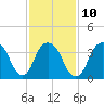 Weehawken tide chart for Friday, February 10, 2023
