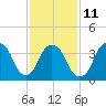 Weehawken tide chart for Saturday, February 11, 2023