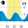 Weehawken tide chart for Monday, February 13, 2023