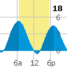 Weehawken tide chart for Saturday, February 18, 2023