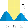 Weehawken tide chart for Wednesday, February 1, 2023