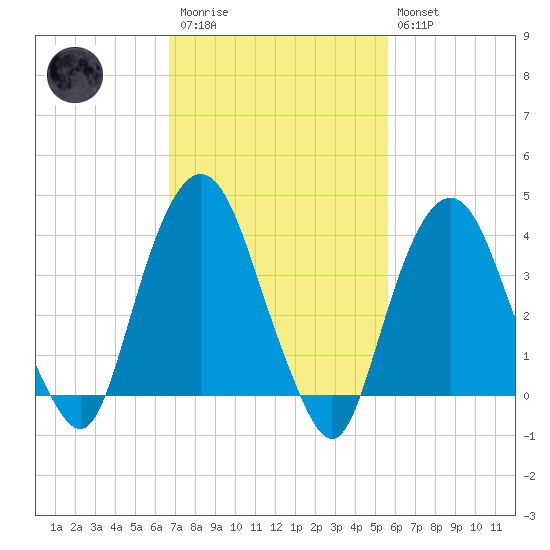 Weehawken tide chart for Monday, February 20, 2023