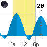 Weehawken tide chart for Monday, February 20, 2023
