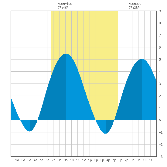 Weehawken tide chart for Tuesday, February 21, 2023