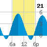 Weehawken tide chart for Tuesday, February 21, 2023
